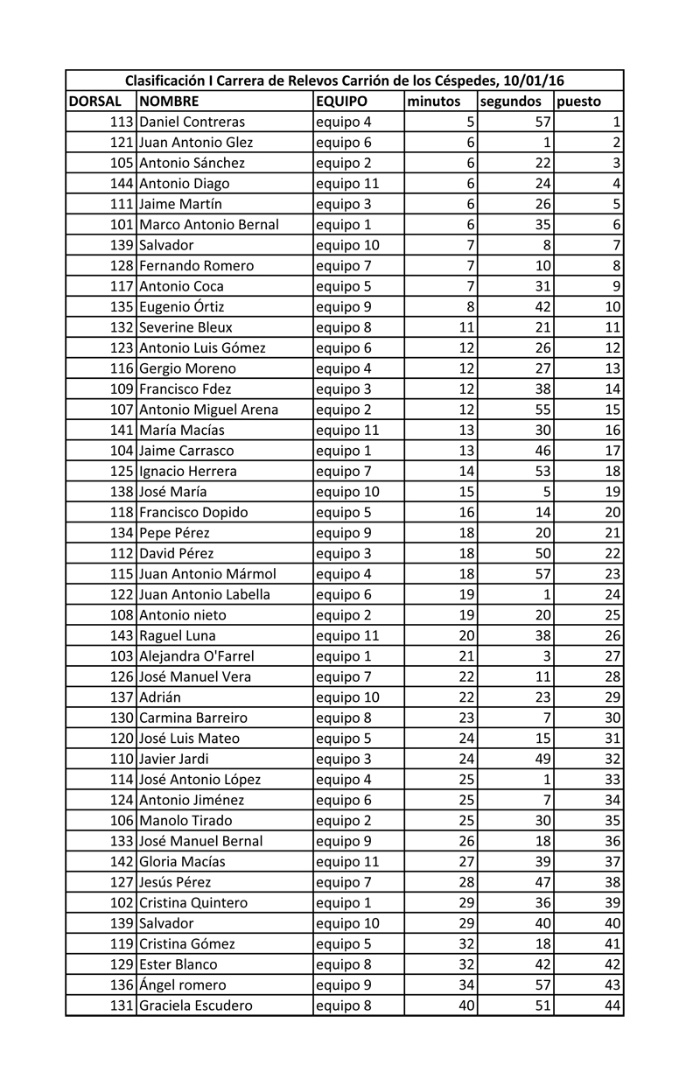 CLASIFICACIÓN I RELEVOS